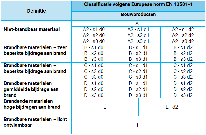 Def. brandklasse tabel 1