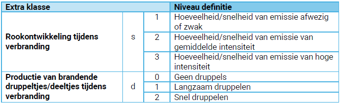 Def. brandklasse tabel 2